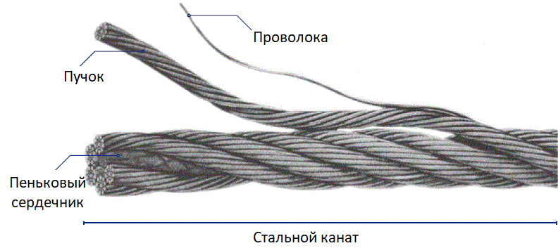 Пример каната с сердечником из натурального волокна